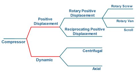Compressor Types Chart