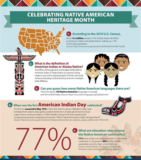 Recognizing Native American Heritage Month