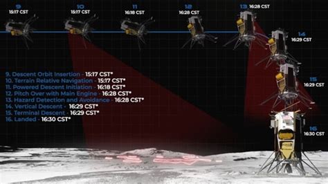 Odysseus moon landing updates: What to know about 1st commercial moon landing – Deltaplex News