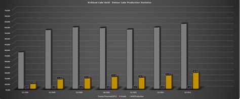 Kirkland Lake Gold Q3 Earnings: Detour Lake Delivers Again | Seeking Alpha