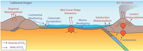 Carbonation Of Rocks