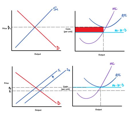 Short Run vs Long Run Loss Perfectly Competitive Market Diagram | Quizlet