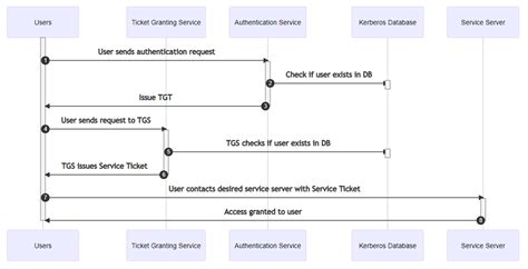 How Does Kerberos Work? The Authentication Protocol Explained