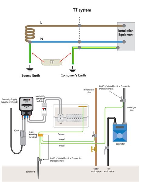 An introduction to earthing and bonding