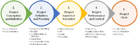 Phases of project management based on PMI, source: author | Download ...