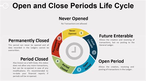 The Oracle Prodigy: Overview of General Ledger Periods Cycle