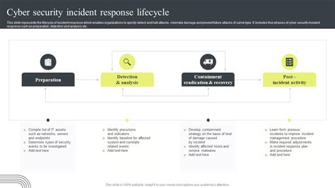 Cyber Security Incident Response Lifecycle Cyber Security Attacks Response Plan