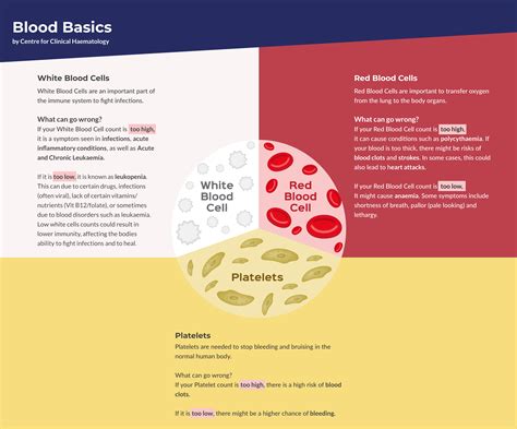 Common Blood Disorders | CFCH | Centre for Clinical Haematology