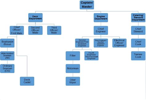 Ship hierarchy and crewmember descriptions Diagram | Quizlet