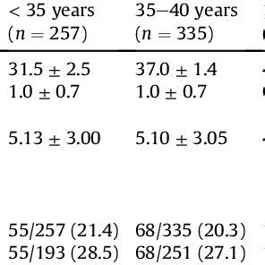 Results of oocyte retrieval. | Download Table