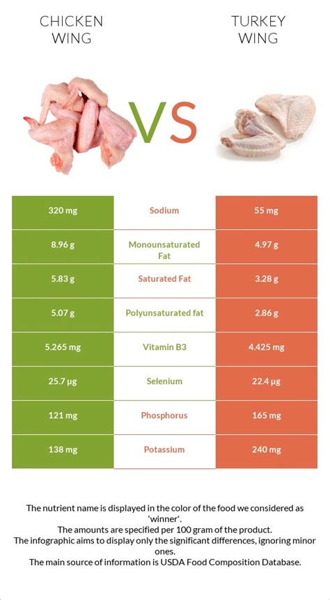 Chicken wings vs. Turkey wing — In-Depth Nutrition Comparison