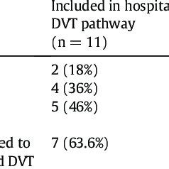 the compliance of the trust DVT pathway to NICE guidelines for the... | Download Scientific Diagram