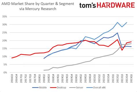 Estas son las ventas de CPU para Intel y AMD en 2023 ¿quién vende más?