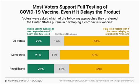 64% of Voters Say U.S. Should Prioritize Thorough COVID-19 Vaccine ...