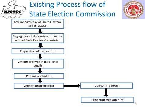 PPT - MP State Election Commission PowerPoint Presentation, free ...