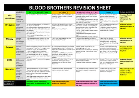 Blood Brothers Revision Quotations on Characters and Themes by ...