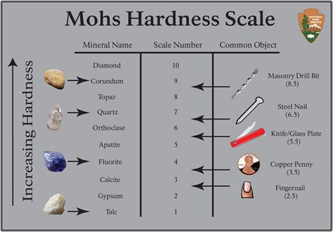 The Mohs scale shows the relative hardness of minerals. Corundum is Sapphire and Ruby. Quartz ...