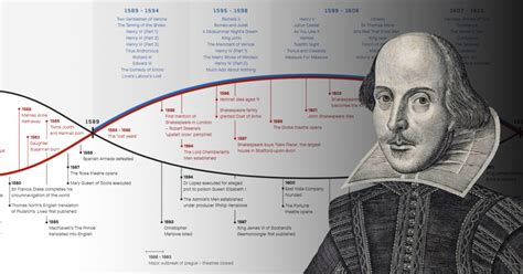 Timeline of Shakespeare's plays | Bell Shakespeare