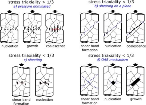 Typical ductile fracture mechanism (simplified and redrawn version of ...