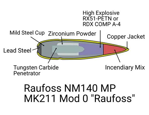 Raufoss MK211 For Sale! Unveiling the Ultimate Multipurpose Round - Dozer Munitions