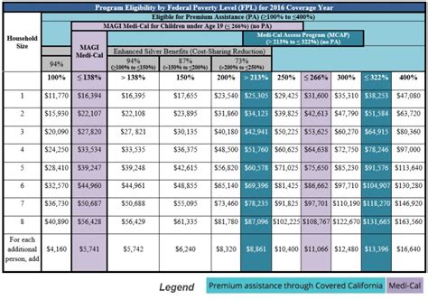 Covered California Income Tables - IMK