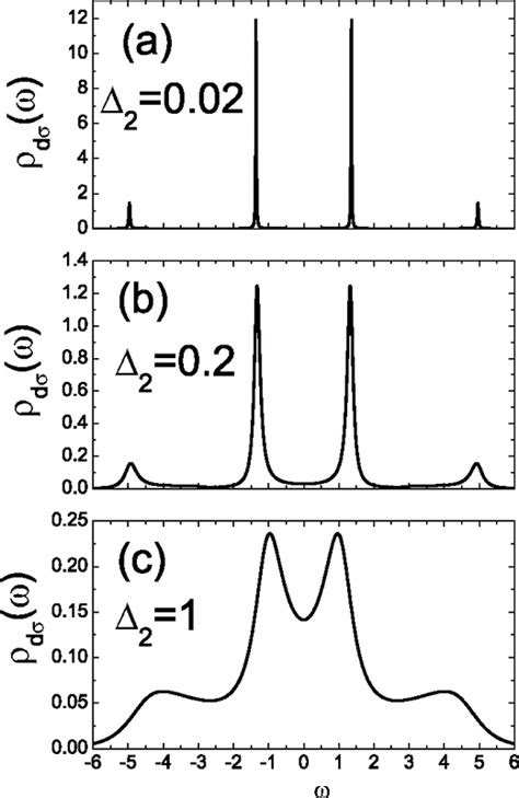 Spectral density of states for U=4, λ=1.5, and several values of Δ2. | Download Scientific Diagram