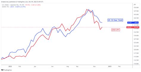 Japanese Yen Fundamental Q1 Forecast: Will USD/JPY Continue its Drop in Q1?