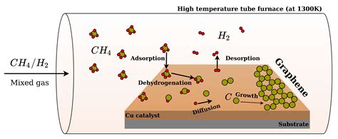 IJMS | Free Full-Text | Multiscale Model of CVD Growth of Graphene on ...