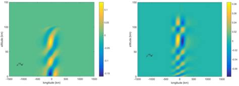 The density-weighted vertical velocity perturbation (ρ 1/2 w ′ , in... | Download Scientific Diagram