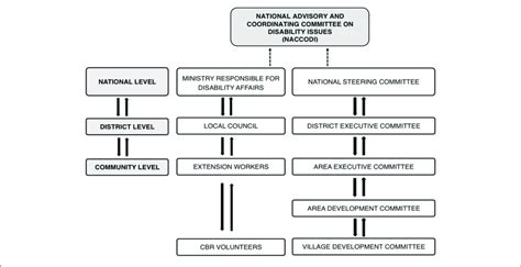 | The Local Government Structure. | Download Scientific Diagram