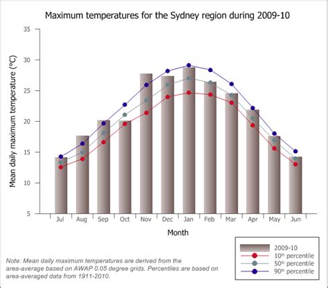 Climate Overview - National Water Account Online 2010