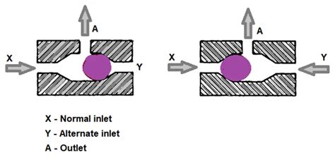 What is a shuttle valve? Principle, Advantages, Disadvantages