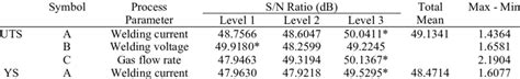 Summary of the welding process parameters and their levels. | Download Scientific Diagram