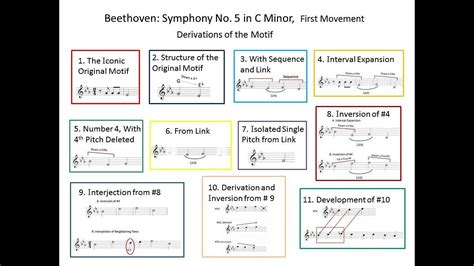 Beethoven, 5th Symphony, Music Analysis by R Richard Trevarthen - YouTube