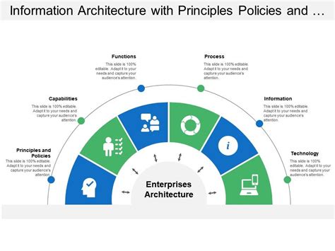 Information Architecture With Principles Policies And Technology | PowerPoint Presentation ...