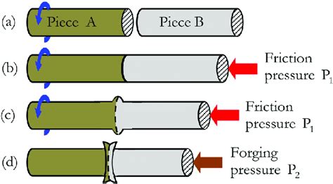 Rotary friction welding process | Download Scientific Diagram