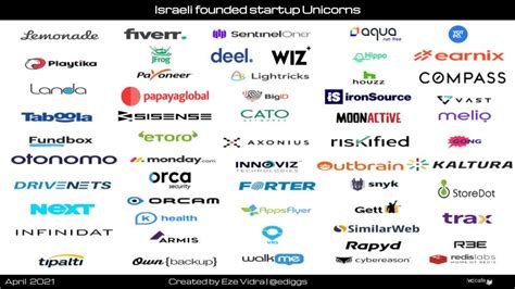 Israeli startup Landscape Maps (Updated July 2021) - VC Cafe