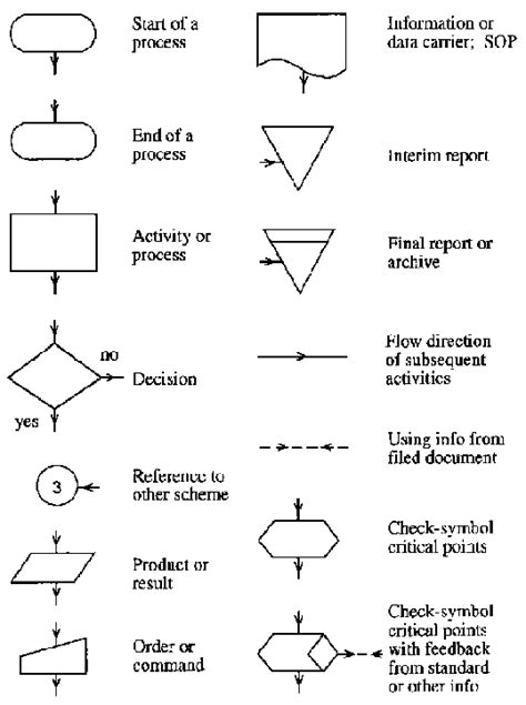 Data Flow Diagram Symbols And Meanings Pictures BD2