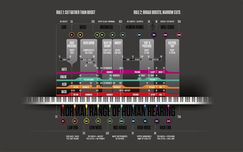 Infographic | Audio Spectrum | What is Where | Music mixing, Recorder ...