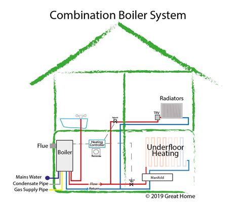 Guide To Central Heating Systems - combi boiler system | gravity fed system | high pressure ...