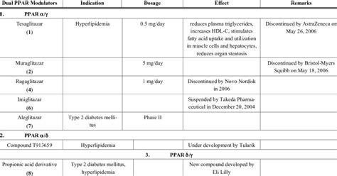 Dual PPAR Agonists (Ligands) and their Main Actions | Download Table