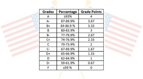 How To Convert A Grade In India To The US 4.0 GPA Scale? | GyanDhan