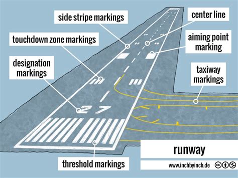 INCH - Technical English | runway