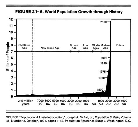 TIL: 2/3 of all the people who have ever lived past 65 in the entire ...