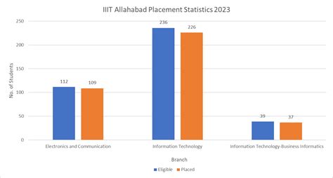 IIIT Allahabad - Admission, Cutoff, Fees & Placements 2024 | College ...