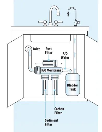 Reverse Osmosis Filtration System | RO System | Quench Water