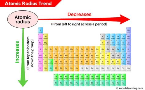 Atomic Radius Trend in Periodic Table (Simple Explanation)