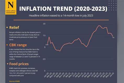 Inflation (2020-2023) | Nation