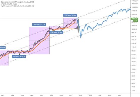 May 2022 end of the stock market cycle - market cycles from 1900 for DJ ...