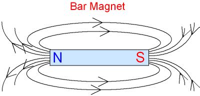 Magnetic Fields Interactions / Ways – www.GlobalResearchers.Org